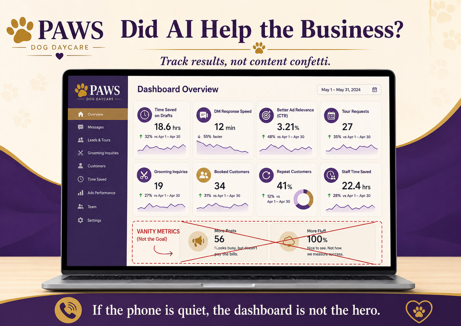 PAWS Dog Daycare AI marketing dashboard showing time saved, DM response speed, ad relevance, tour requests, grooming inquiries, booked customers, repeat customers, staff time saved, and vanity metrics crossed out.