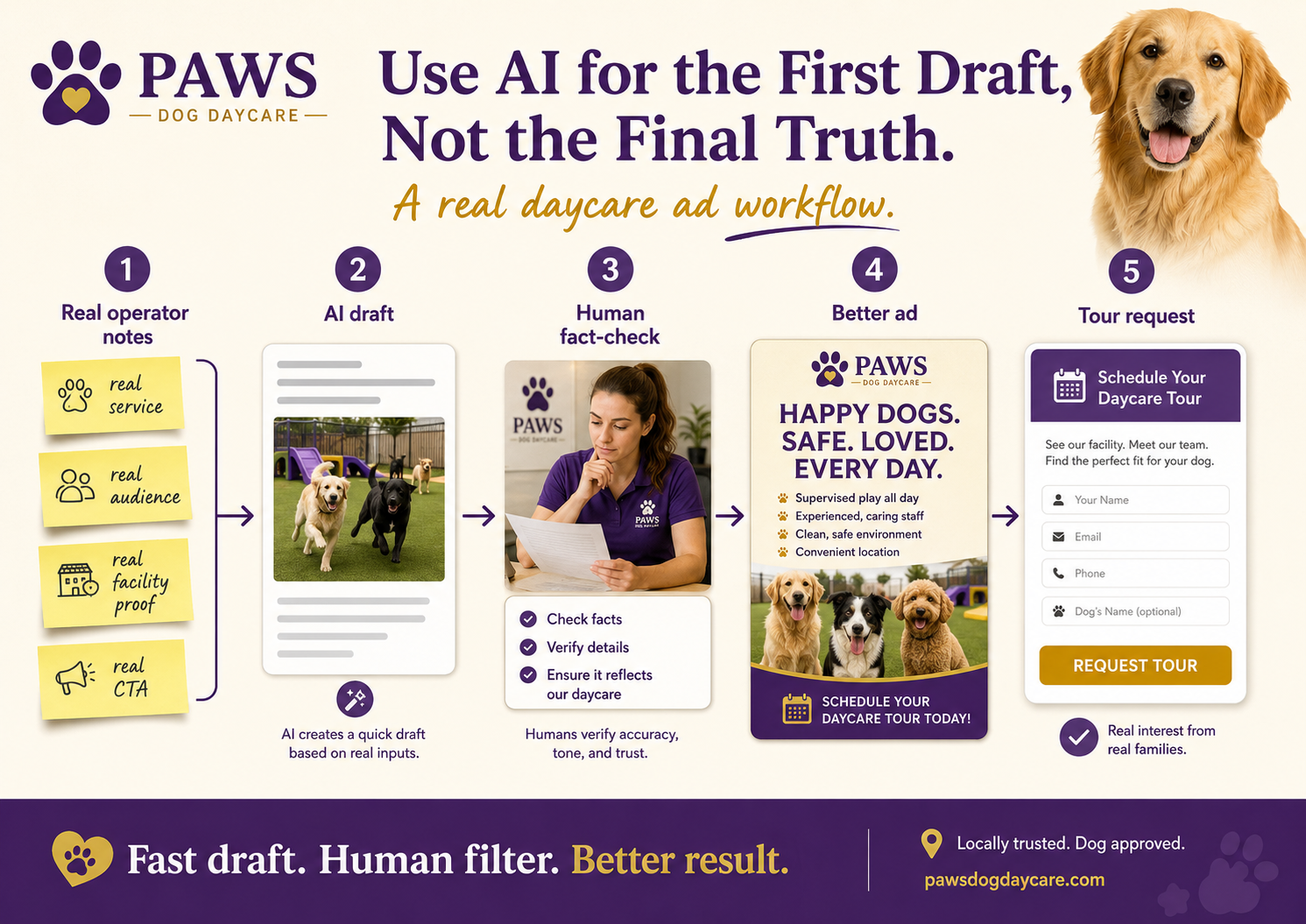 PAWS Dog Daycare AI ad workflow showing real operator notes, AI draft, human fact-check, better daycare ad, and tour request conversion.