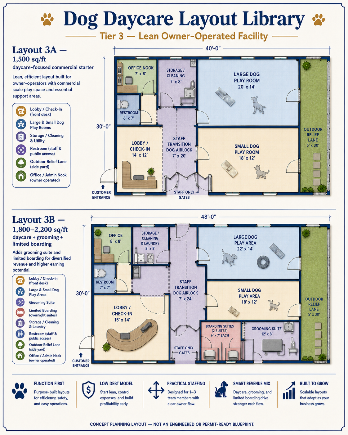 Tier 3 lean owner-operated dog daycare layout concept