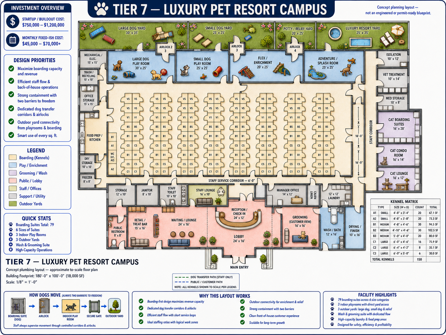 Tier 7 luxury pet resort and dog hotel layout concept