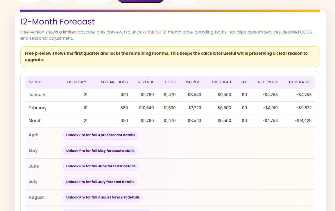 PAWS dog daycare profit simulator overview and scenario results screenshot