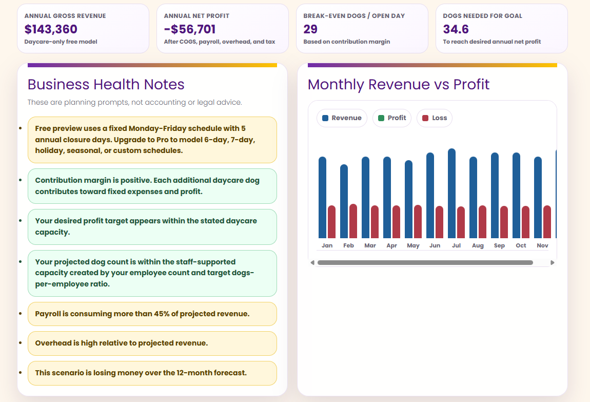 PAWS dog daycare profit simulator expense mix and revenue versus profit chart screenshot