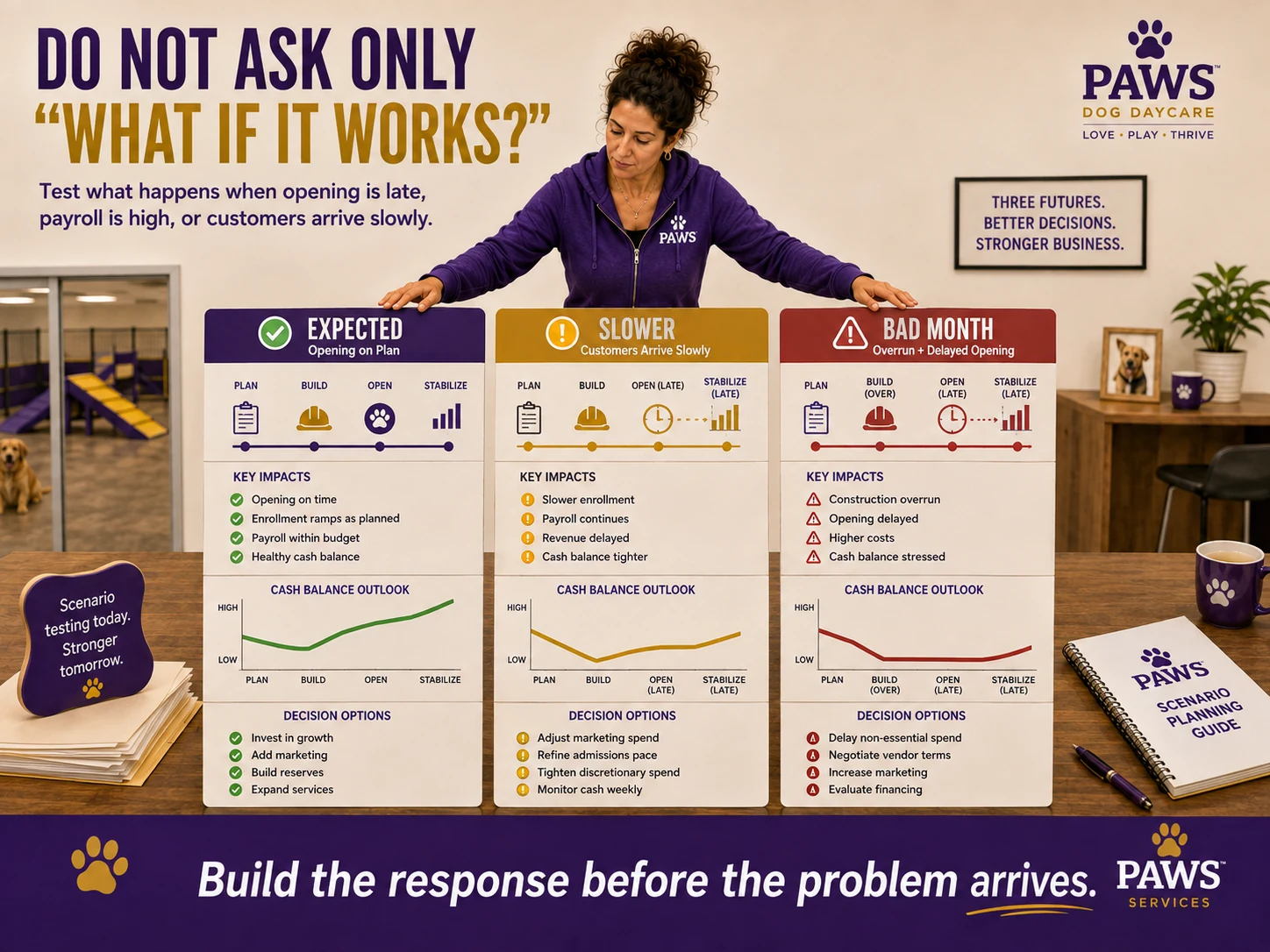 PAWS Lady compares expected, slower-growth, and bad-month scenarios with different opening timelines, cash balances, and response options.