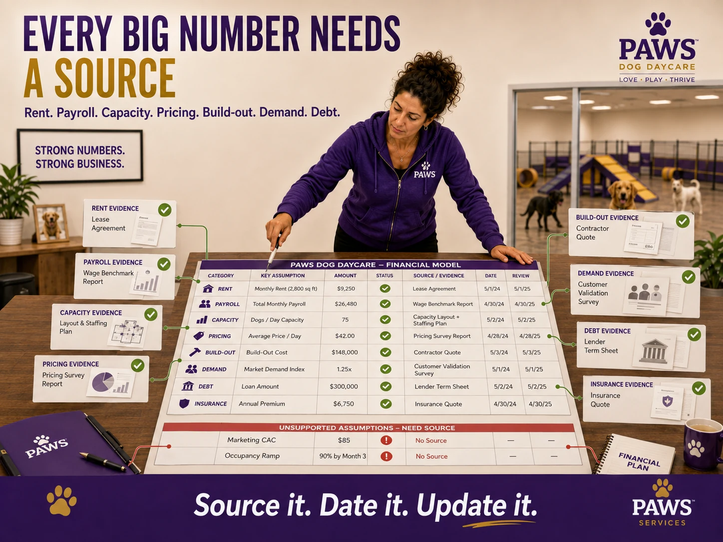 PAWS Lady audits a financial model whose rent, payroll, capacity, pricing, build-out, demand, debt, and insurance assumptions are linked to dated evidence sources.