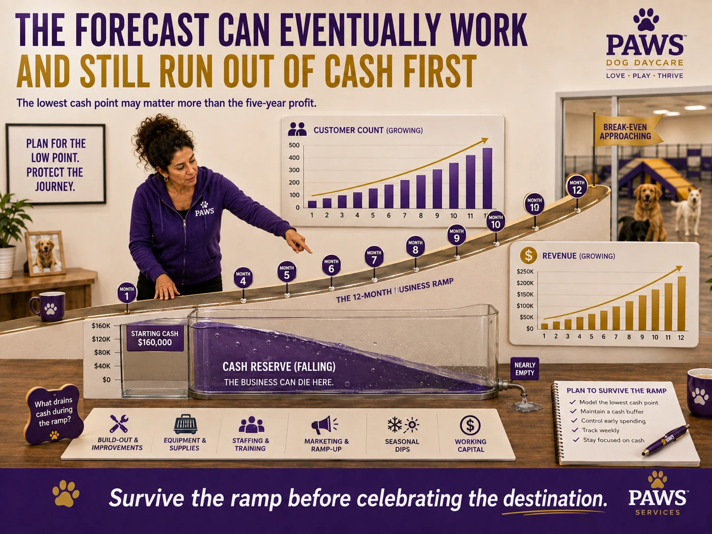 PAWS Lady follows a twelve-month business ramp where customer count and revenue rise while a cash-reserve tank falls toward empty before break-even.