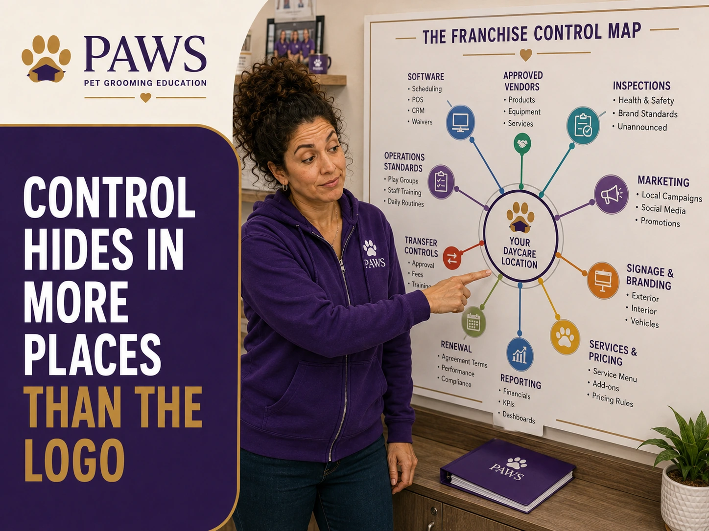 PAWS Lady points to a franchise control map showing how software, vendors, inspections, marketing, signage, pricing, reporting, renewal, and transfer controls all connect back to a daycare location.