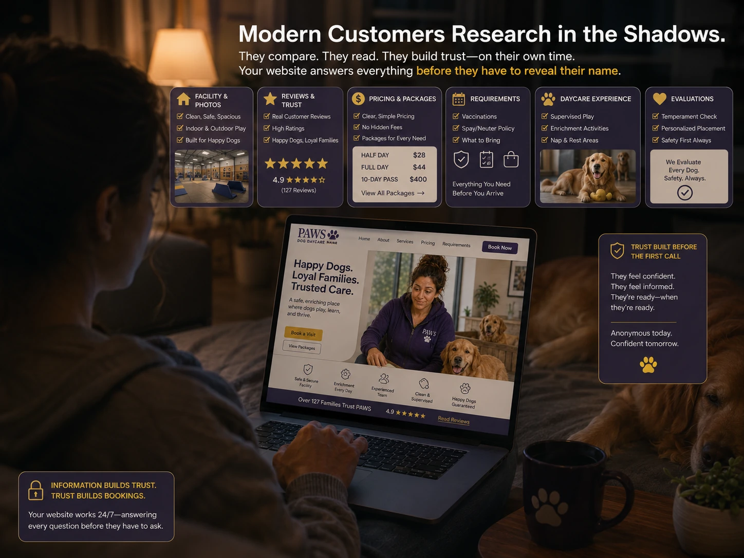 A customer privately researches PAWS at night, comparing facility photos, reviews, pricing, requirements, daycare services, and evaluations before contacting the business.