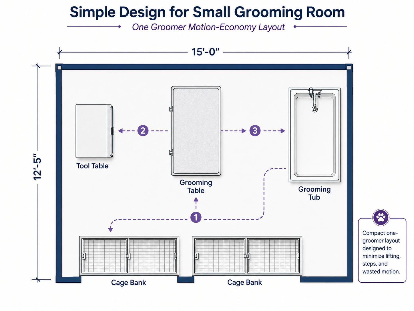 Simple grooming room layout diagram showing cages, tool table, grooming table, and grooming tub arranged for motion economy.